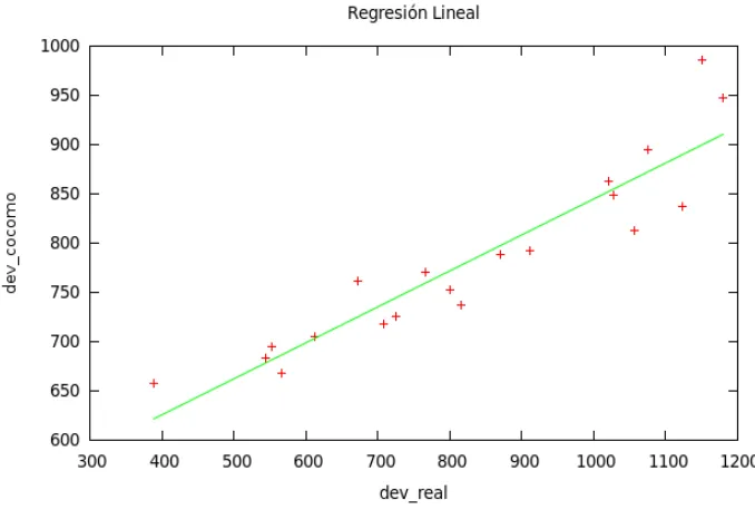 Fig. 3 Lineal regression of developers (real-model)