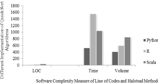 Figure 4: Relative Graph of Binary Search Algorithm LOC, Time and Volume 