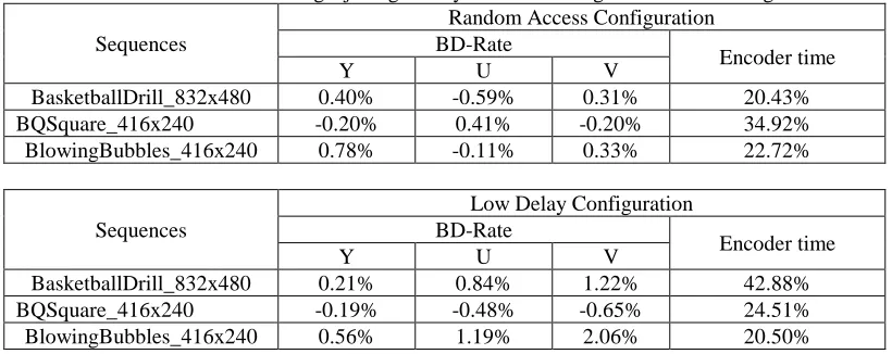 Table 1: Main parameters configuration of the encoders. Value 