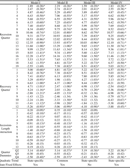 Table 1. Regression Results with Alternative Specifications 