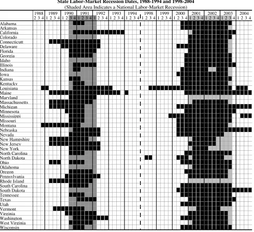  Figure 2 State Labor-Market Recession Dates, 1988-1994 and 1998-2004 