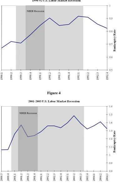 Figure 4 NBER Recession 