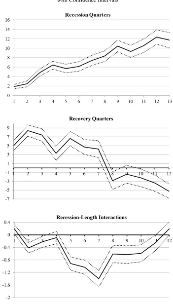 Figure 6 Model I Differences in Bankruptcy Rates Relative to Trend 