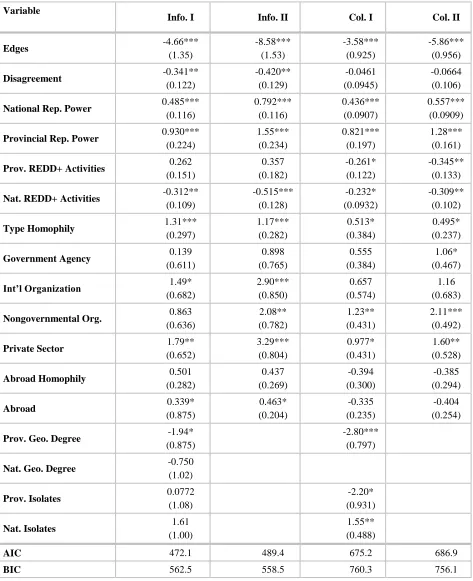 Table 1: Exponential random graph model estimates of cross-level collaboration and information-sharing networks