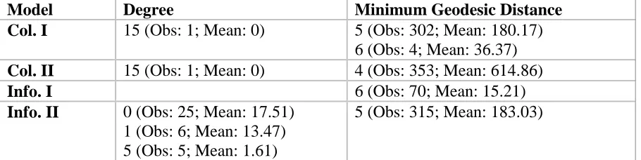 Table 2: Goodness of fit indicators for estimated models for degree and minimum geodesic distance