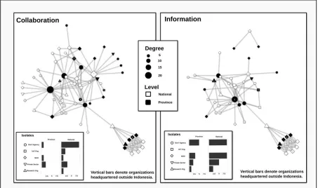 Fig. 1. Collaboration and information-sharing networks, organizations sized by degree, organization types by shape, and governance level by color