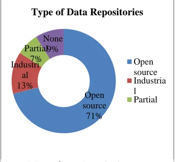 Figure 7 Type of Data Repositories 