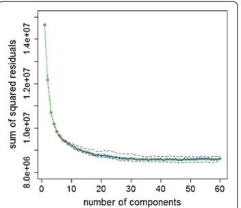 Figure 7 Ridge regression on MeltingPoint (50 repeats 10 fold CV). Minimum, first quartile, median, third quartile and maximum cross-validated sum of squared residuals from 50 repeats of 10-fold cross-validation of ridge regression on MeltingPoint for 100 