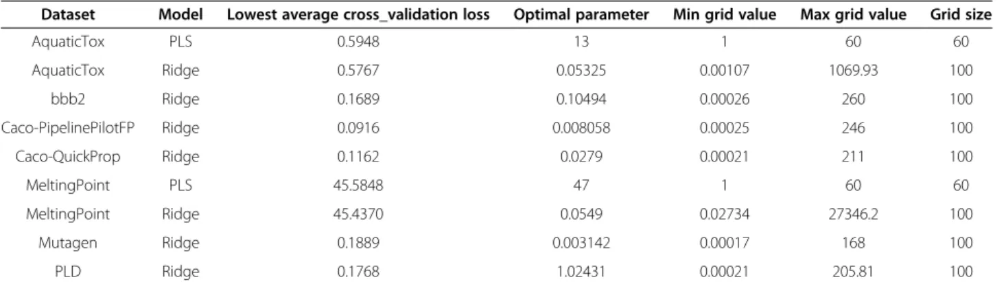 Table 3 shows the summary of optimal cross-validatory chosen models for all nine datasets