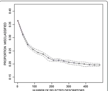 Figure 16 Pearson ’s rank based selection with linear SVM on Mutagen. Minimum, mean and maximum cross-validated proportion misclassified from 50 repeats of 10-fold cross-validation of Pearson ’s rank based selection with linear SVM on Mutagen.