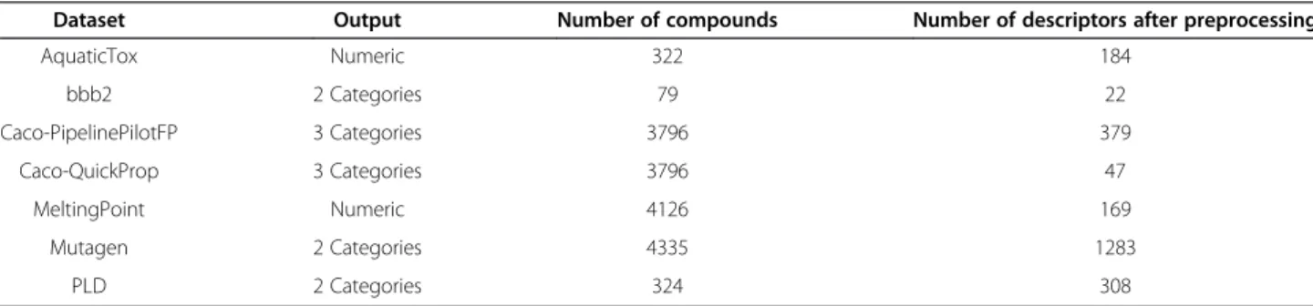 Table 1 Seven QSAR datasets
