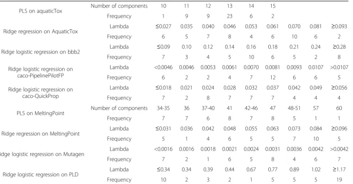 Figure 1 PLS on AquaticTox (50 repeats 10 fold CV). Minimum, first quartile, median, third quartile and maximum cross-validated sum of squared residuals from 50 repeats of 10-fold cross-validation of PLS on AquaticTox for number of components from 1 to 60.
