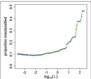 Figure 3 Ridge logistic regression on bbb2 (50 repeats 10 fold CV). Minimum, first quartile, median, third quartile and maximum cross-validated proportion misclassified from 50 repeats of 10-fold cross-validation of ridge logistic regression on bbb2 for 10