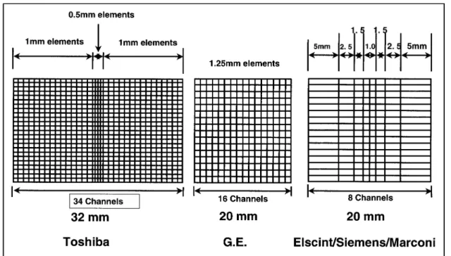 Figure 1 Detector comparison: vendors. Table 1 Multi-slice CT: slice profile aspects Slice profile broadening (FWHM):
