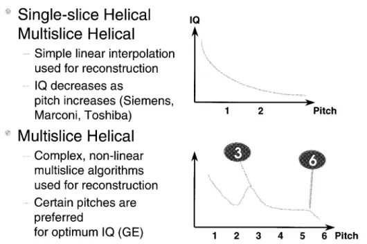 Figure 2 Helical pitch and quality.
