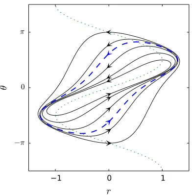 FIG. 4. (Color online) A series of periodic orbits (solid black) for T = 25, r0 = 0 and increasing