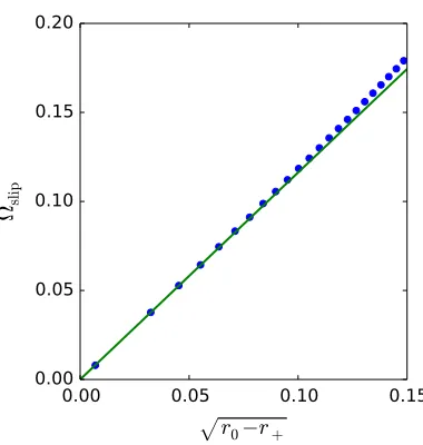 FIG. 5. (Color online) (a) A plot of the frequency Ωslip at which phase slips occur just outside