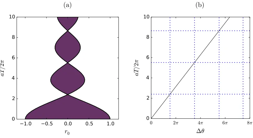 FIG. 6. (a) The PO region in the (r0, aT) parameter plane corresponding to stable phase-locked