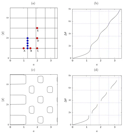 FIG. 7. Bifurcation diagrams showing (a,c) the average phase ⟨ Tθ⟩ ≡ T −1 �0 θ(t)dt (solid lines) and