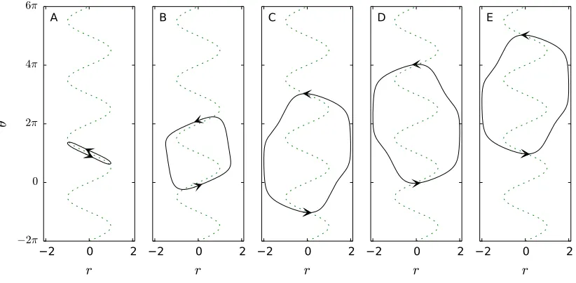FIG. 8.(A)-(C) Periodic orbits with ⟨θ⟩ = π in the (r, θ) plane when r0 = 0, T = 30 and