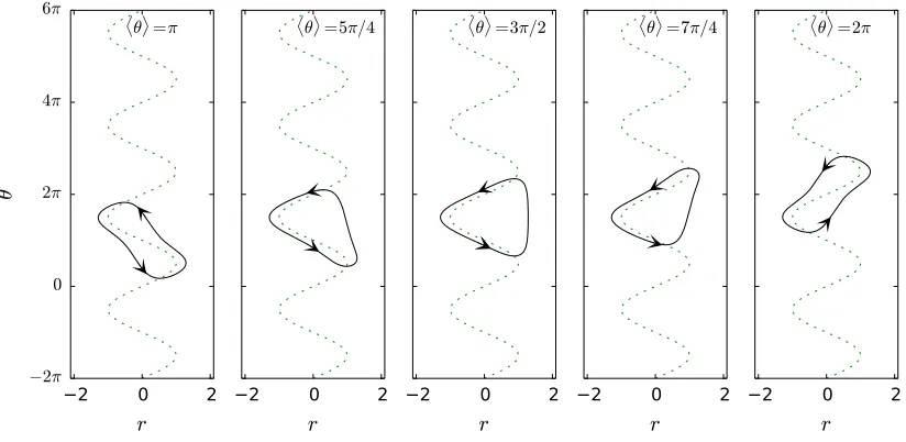 FIG. 9. Periodic orbits along the ﬁrst vertical solution branch in Fig. 7 in the (r, θ) plane when