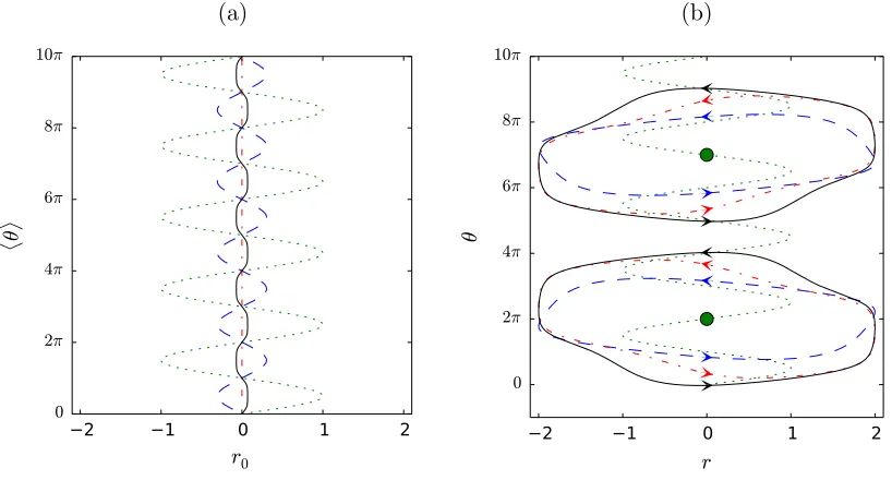 FIG. 1. (Color online) (a) Bifurcation diagram showing the average phase ⟨ Tθ⟩ ≡ T −1 �0 θ(t) dt