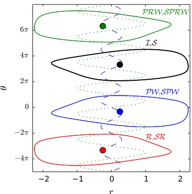 FIG. 2. (Color online) The four distinct orbits generated on applying the symmetries (I, R, P, S)