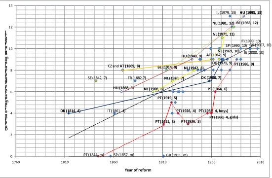FIGURE 3.1. COMPULSORY EDUCATION: YEAR OF REFORMS AND DURATION 