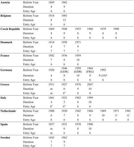 TABLE 3.1. COMPULSORY EDUCATION (REFORM YEAR, DURATION AND ENTRY AGE) 