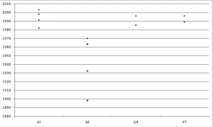 FIGURE 2.2.3. LANGUAGE ACQUISITION REFORMS (ISCED 1) 