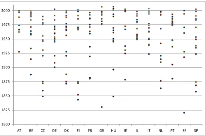 FIGURE 2.3.1. COMPULSORY EDUCATION AND CURRICULAR REFORMS (ISCED 2-4) 