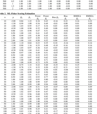 Table 2.  ML-Fisher Scoring Estimation 