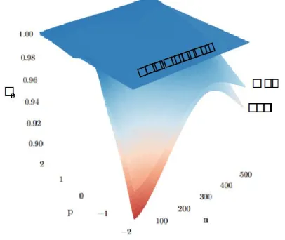 Figure 1 present the detail information of the parameter 3-D plot using smoothing loess function in Figure 1