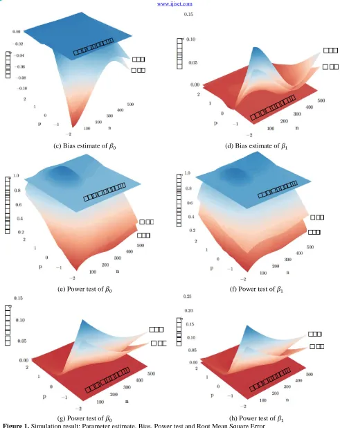 Figure 1. Simulation result: Parameter estimate, Bias, Power test and Root Mean Square Error  