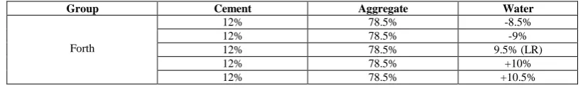 Table 1:  Illustrate the variation of addition cement proportion and curing period of specimens immersed in the water for all proportions (7, 14, 28)  days