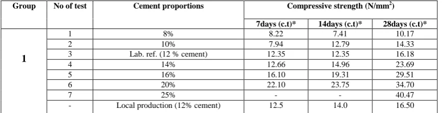 Table 5: show the proportions add of sikament-163 additive to the concrete mixture and for 7days curing time