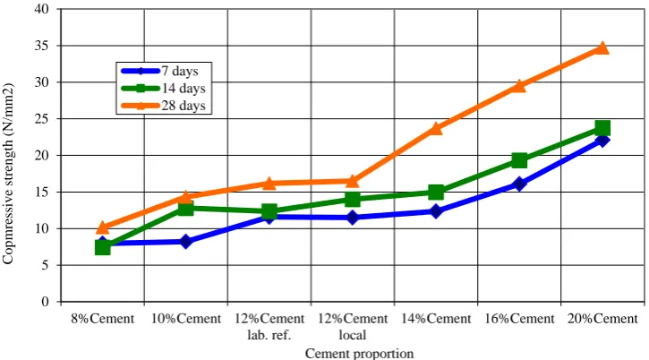 Figure (2) shows the relationship between the proportion of cement additives and the compressive strength, from the shape of curve note the more curing period increased compressive strength, as well as the higher proportion of cement 