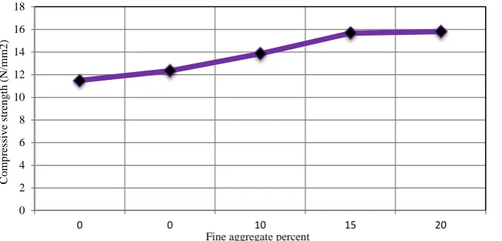 Table 2: Shows the compressive strength results of the second group when increasing portion of waste fine aggregate and decrease of waste coarse aggregate at 12% cement