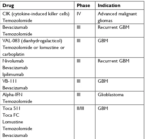 Table 1 A summary of the current ongoing Phase iii and Phase iv trials