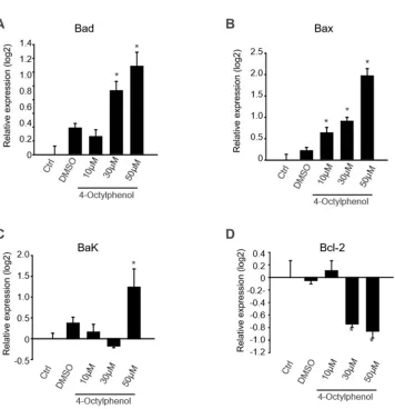 Figure 3. mRNA expression of anti-and pro-apoptotic genes in 4-OP-exposed TM4 cells. The mRNA levels of Bad (A), Bax (B), Bak (C), and Bcl-2 (D) were examined by QPCR on 4-OP exposed TM4 cells in a dose dependent manner (0, 10, 30, and 50 µM/mL 4-OP)