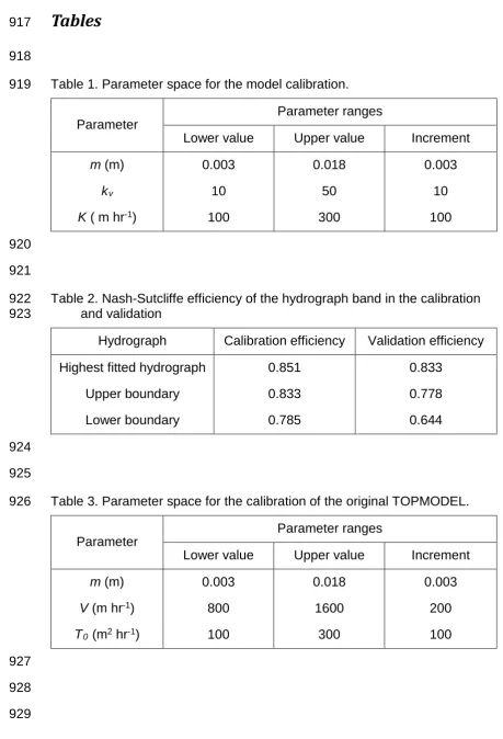 917 Tables 
