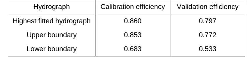 Table 4. Nash-Sutcliffe efficiency of the hydrograph band in the calibration and validation for the original TOPMODEL