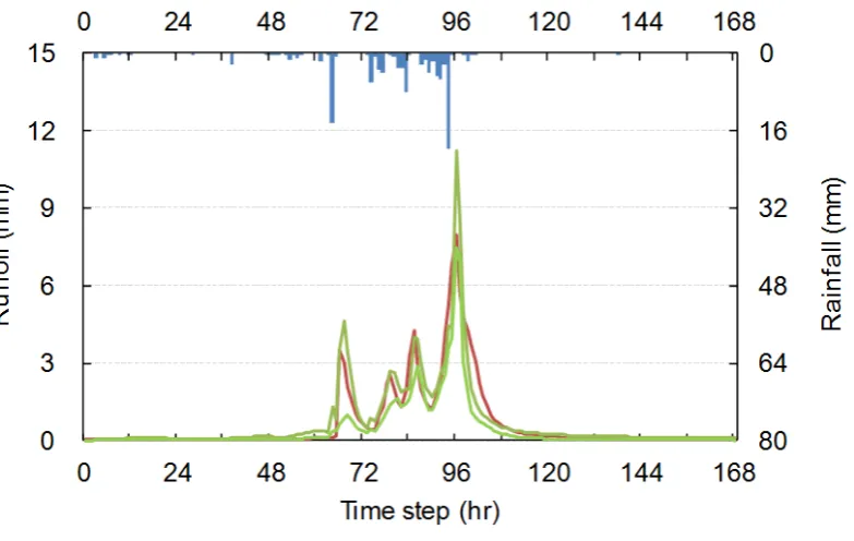 Fig. 5. Comparison of the observed runoff and the top 20% simulation hydrograph band in the calibration period