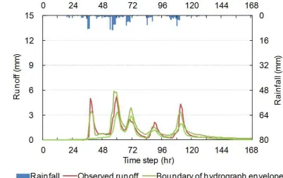Fig. 7. Comparison of the observed runoff and the top 20% simulation hydrograph band in calibration period for the original TOPMODEL