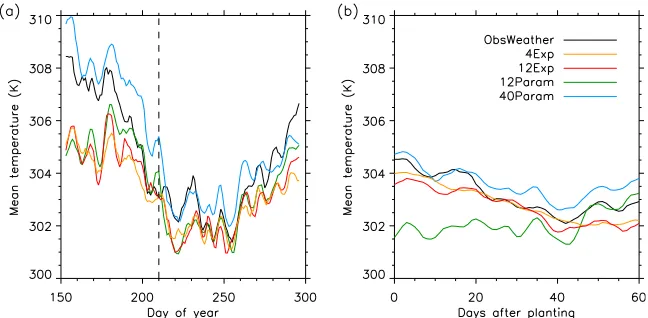 FIG. 7. Domain-mean surface temperature as a function of (a) time and (b) day after planting.The vertical dashed line in (a) indicates the large-scale monsoon onset date.