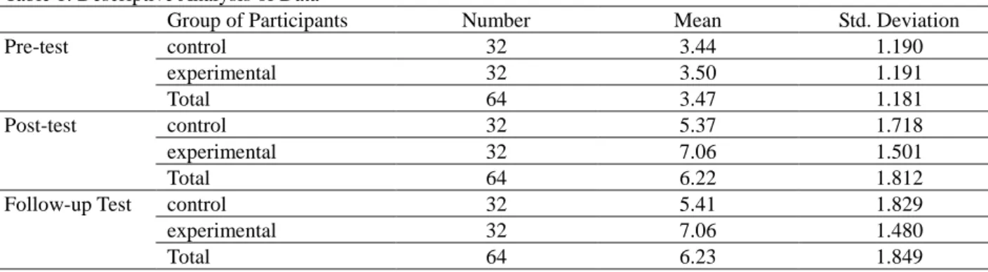 Table  1  presents  the  results  of  the  descriptive  analysis  of  the  data.  The  descriptive  analysis  presented  in  the  table  consists  of  the  number  of  participants  in  each  group  as  well  as  the  mean  and  standard  deviation  obtain