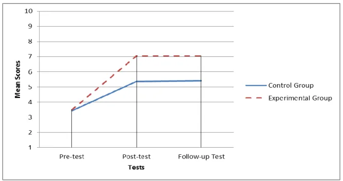 Figure 1. Performance of Participants in Control and Experimental Groups on Pre-test, Post-test, and Follow-up Test 