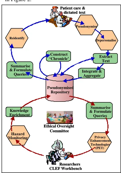 Figure 1: High level view of CLEF information flow cycle with points of control for privacy indicated