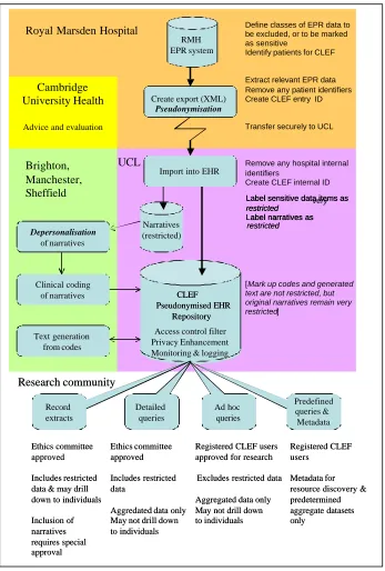 Figure 2: Data flow within the current phase of CLEF project to generate the pseudonymised repository of EHRs 