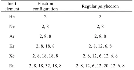 Table 1. The regular polyhedra that are composed of inert gases electronic shell. 